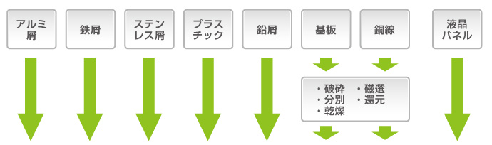 パソコン、電子機器、金属スクラップのリサイクル2
