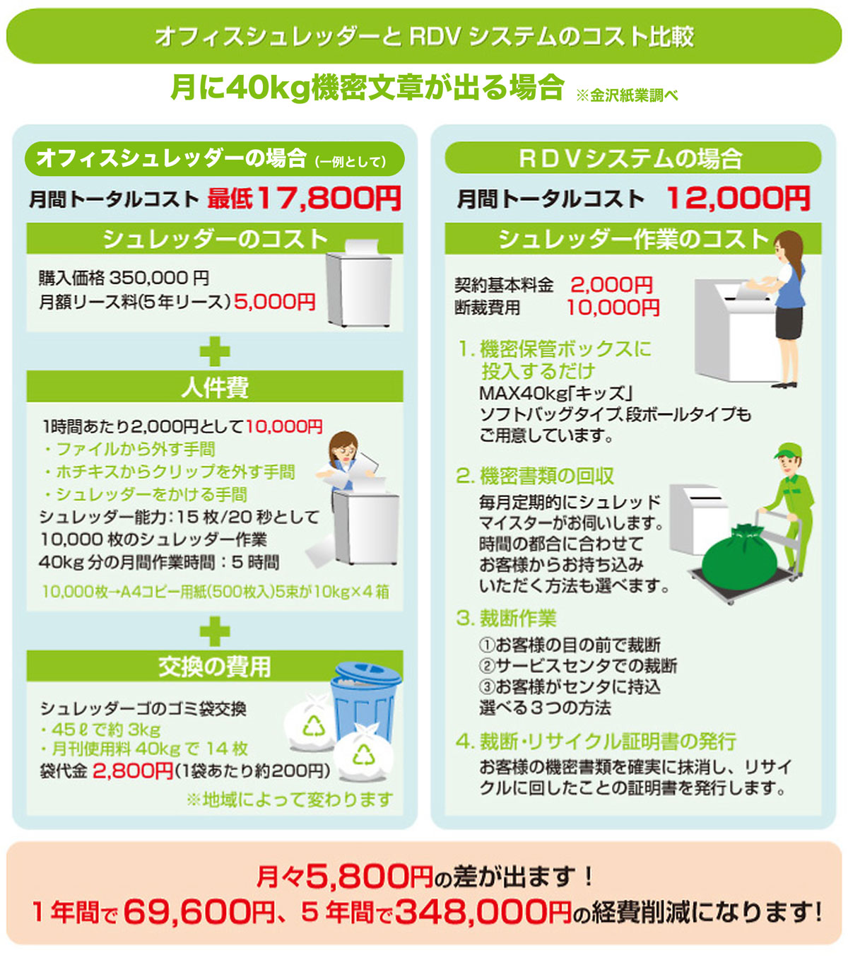 オフィスシュレッダーとRDVオンサイトの比較